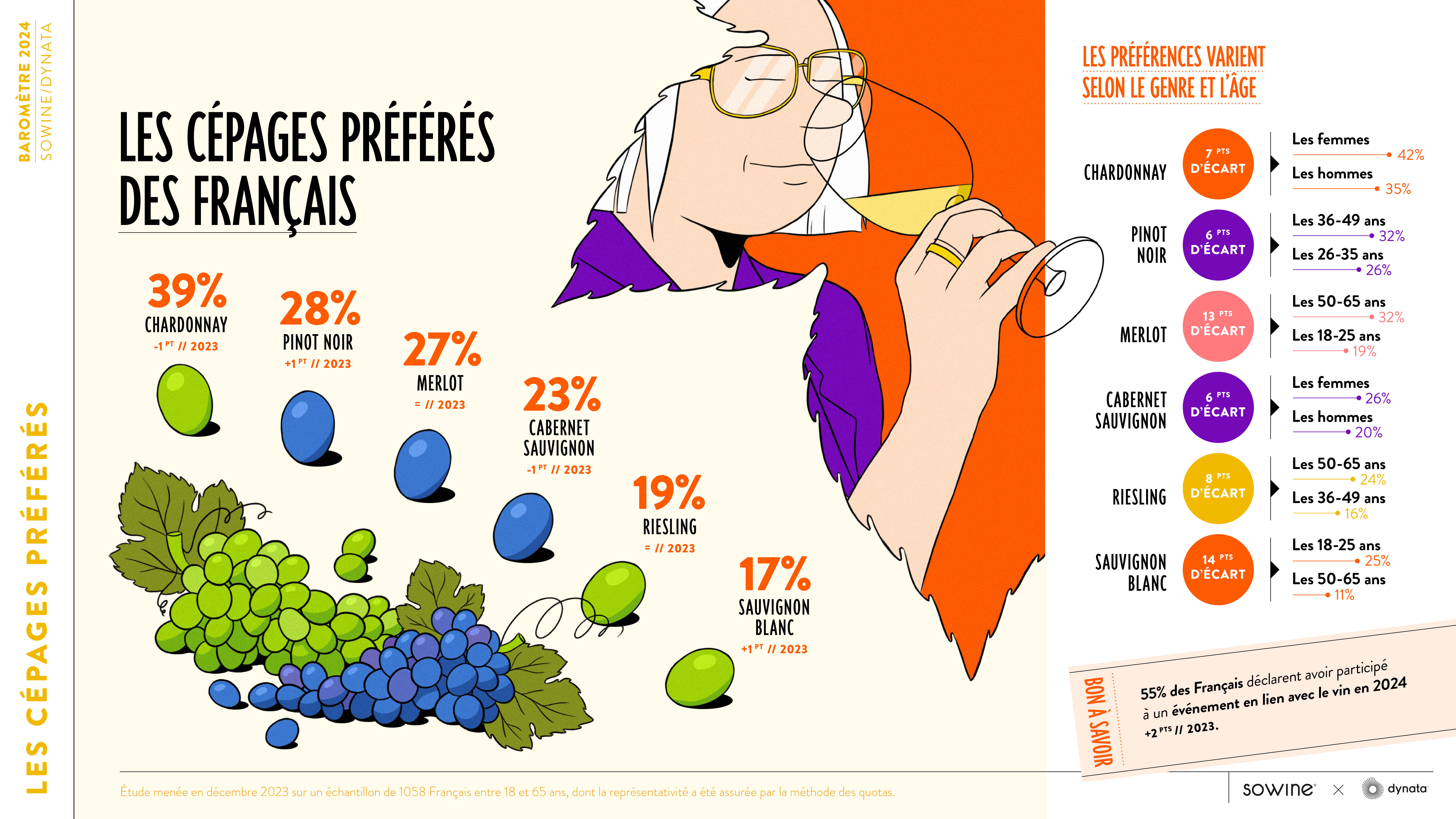 baromètre sowine vin qui indique que le vin est la boisson préférée des francais